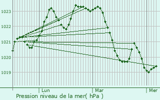 Graphe de la pression atmosphrique prvue pour Mazres-sur-Salat