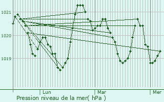 Graphe de la pression atmosphrique prvue pour Sahorre