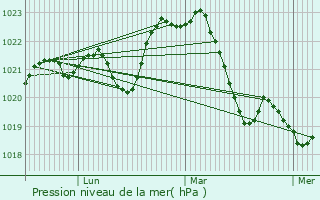 Graphe de la pression atmosphrique prvue pour Vigeois