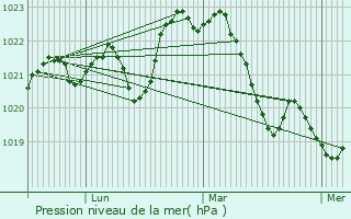 Graphe de la pression atmosphrique prvue pour Saint-Augustin