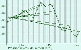 Graphe de la pression atmosphrique prvue pour Ligardes