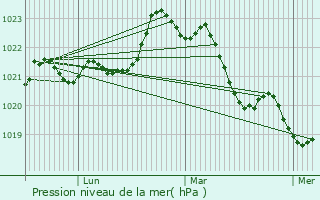 Graphe de la pression atmosphrique prvue pour Neuillac