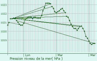 Graphe de la pression atmosphrique prvue pour Gmozac