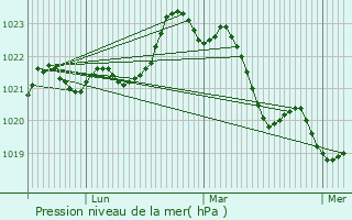 Graphe de la pression atmosphrique prvue pour Expiremont