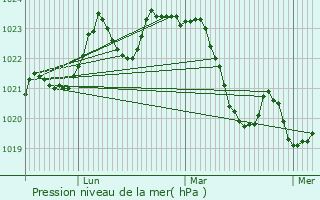 Graphe de la pression atmosphrique prvue pour Valentine