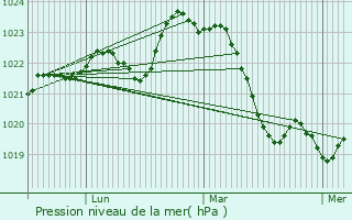 Graphe de la pression atmosphrique prvue pour Gabarret