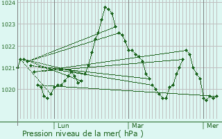 Graphe de la pression atmosphrique prvue pour Ax 3 Domaines