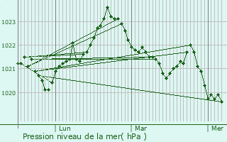 Graphe de la pression atmosphrique prvue pour Ustou