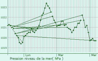 Graphe de la pression atmosphrique prvue pour Lercoul