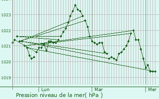 Graphe de la pression atmosphrique prvue pour Portet-de-Luchon