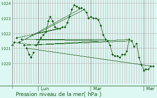 Graphe de la pression atmosphrique prvue pour Argein