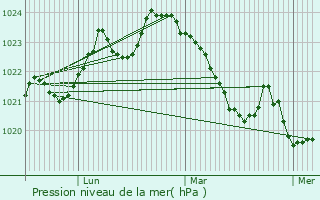 Graphe de la pression atmosphrique prvue pour Juzet-d
