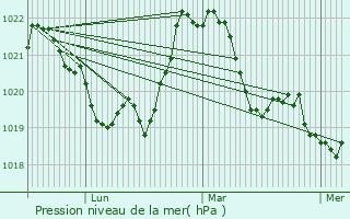 Graphe de la pression atmosphrique prvue pour Sixt-Fer--Cheval