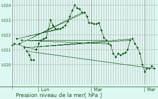 Graphe de la pression atmosphrique prvue pour Sentenac-d
