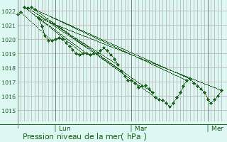 Graphe de la pression atmosphrique prvue pour Bagnres-de-Luchon