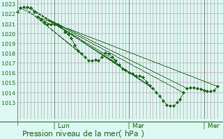 Graphe de la pression atmosphrique prvue pour Feyt