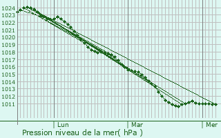 Graphe de la pression atmosphrique prvue pour Marly-la-Ville