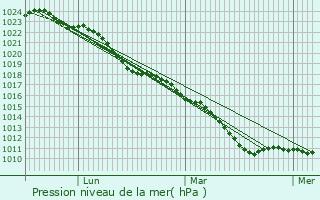 Graphe de la pression atmosphrique prvue pour Sacy-le-Grand
