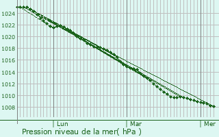Graphe de la pression atmosphrique prvue pour Tournehem-sur-la-Hem