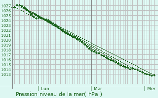 Graphe de la pression atmosphrique prvue pour Lanrivoar