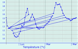 Graphique des tempratures prvues pour Hd