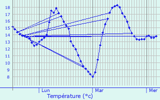 Graphique des tempratures prvues pour Ecot-la-Combe