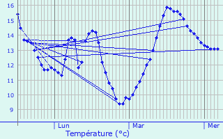 Graphique des tempratures prvues pour Bihorel