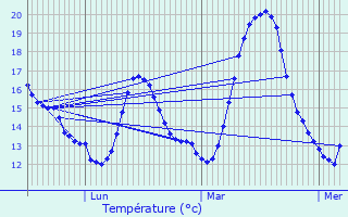 Graphique des tempratures prvues pour Montgaillard-sur-Save