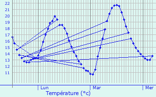 Graphique des tempratures prvues pour Expiremont