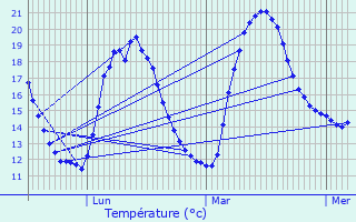 Graphique des tempratures prvues pour Vervant