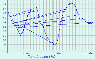 Graphique des tempratures prvues pour Lainsecq