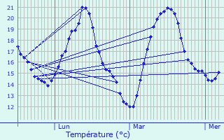 Graphique des tempratures prvues pour Cernay