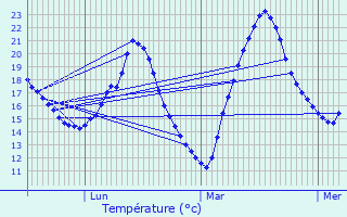 Graphique des tempratures prvues pour Tonneins