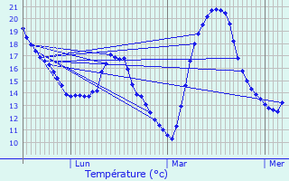 Graphique des tempratures prvues pour Marssac-sur-Tarn
