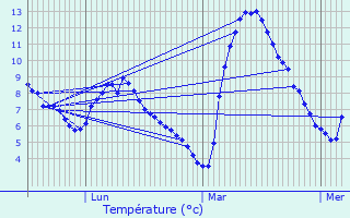 Graphique des tempratures prvues pour Lercoul