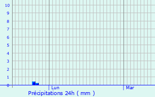 Graphique des précipitations prvues pour Tournus