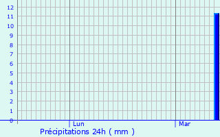 Graphique des précipitations prvues pour Zoutleeuw