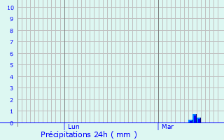 Graphique des précipitations prvues pour Villeneuve-la-Dondagre