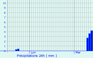 Graphique des précipitations prvues pour Renaix