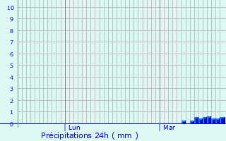 Graphique des précipitations prvues pour Pinon