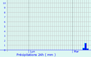 Graphique des précipitations prvues pour Saint-Bonnet-le-Froid
