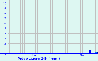 Graphique des précipitations prvues pour Milly-la-Fort