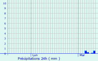 Graphique des précipitations prvues pour Rmuzat