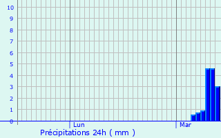 Graphique des précipitations prvues pour La Vernarde