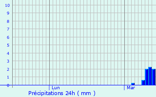 Graphique des précipitations prvues pour Viroinval