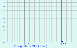 Graphique des précipitations prvues pour Villeneuve-sur-Allier