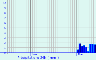 Graphique des précipitations prvues pour Le Fraysse