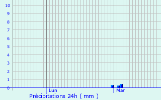 Graphique des précipitations prvues pour Bourgueil