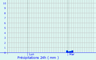 Graphique des précipitations prvues pour Maz