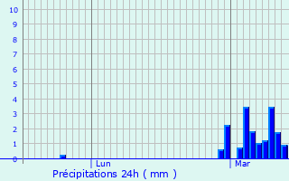 Graphique des précipitations prvues pour Mneslies